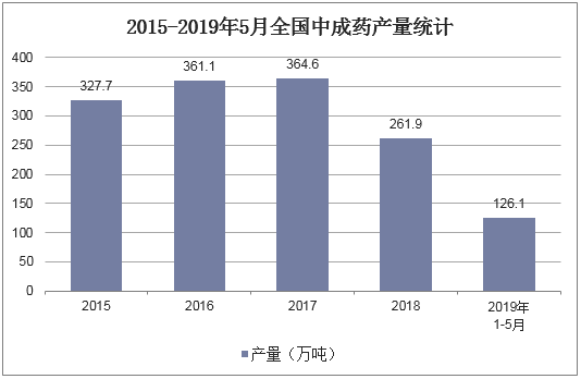 2015-2019年5月全国中成药产量统计