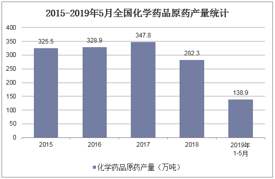 2015-2019年5月全国化学药品原药产量统计