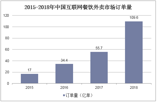 2015-2018年中国互联网餐饮外卖市场订单量