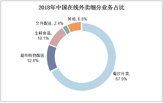 2018年中国在线外卖细分业务占比