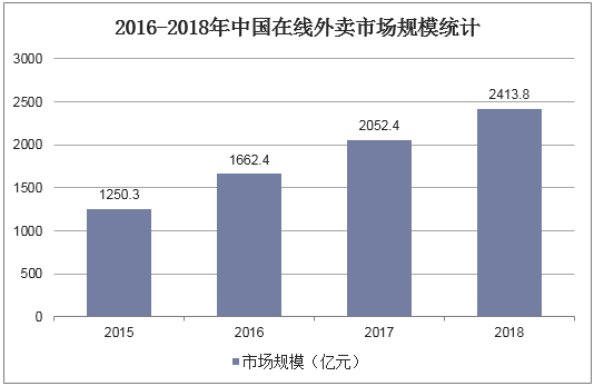 2016-2018年中国在线外卖市场规模统计