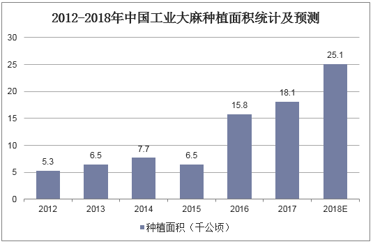 2012-2018年中国工业大麻种植面积统计及预测