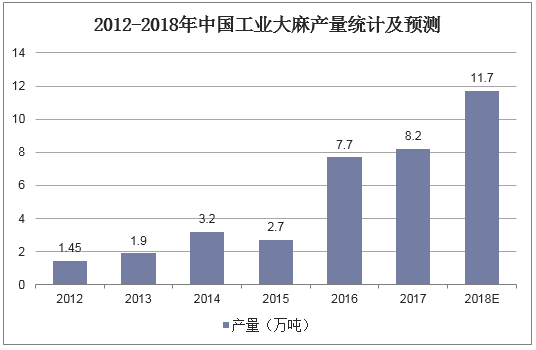 2012-2018年中国工业大麻产量统计及预测