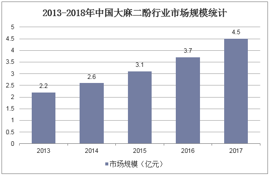 2013-2018年中国大麻二酚行业市场规模统计