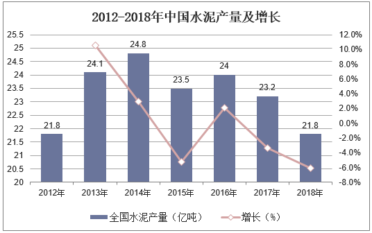 2012-2018年中国水泥产量及增长