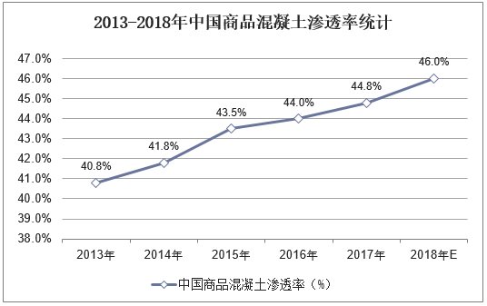 2013-2018年中国商品混凝土渗透率统计