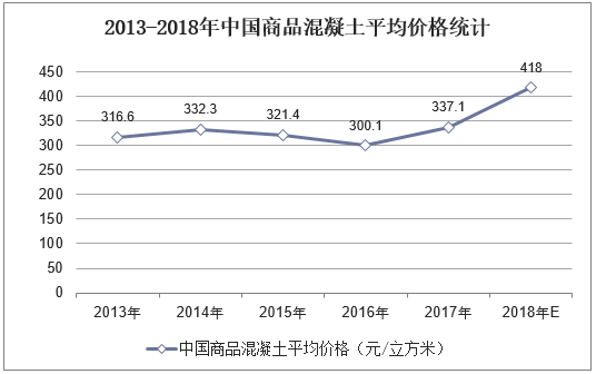 2013-2018年中国商品混凝土平均价格统计