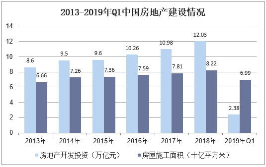 2013-2019年Q1中国房地产建设情况