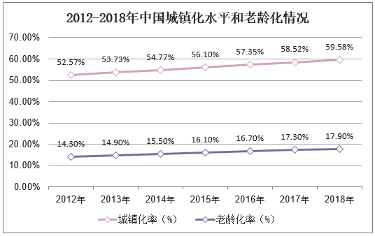 2012-2018年中国城镇化水平和老龄化情况