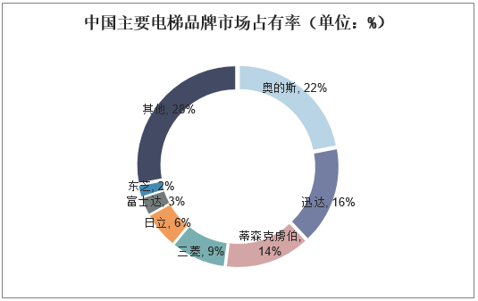 中国主要电梯品牌市场占有率（单位：%）