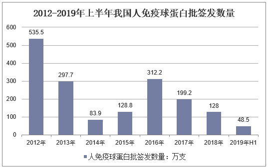 2012-2019年上半年我国人免疫球蛋白批签发数量