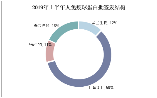 2019年上半年人免疫球蛋白批签发结构