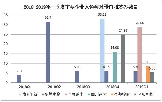 2018-2019年一季度主要企业人免疫球蛋白批签发数量