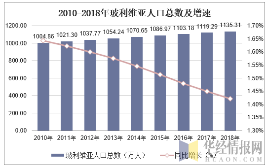 2010-2018年玻利維亞人口總數及人口結構分析