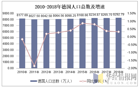 2010-2018年德国人口总数及增速