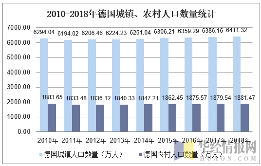 2010-2018年德国城镇、农村人口数量统计图