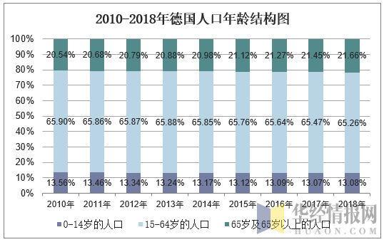 2010-2018年德国人口年龄结构图