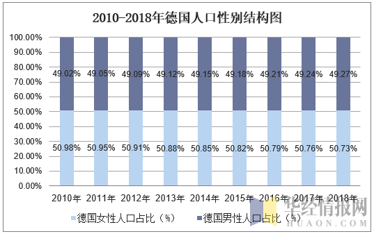 2010-2018年德国人口性别结构图