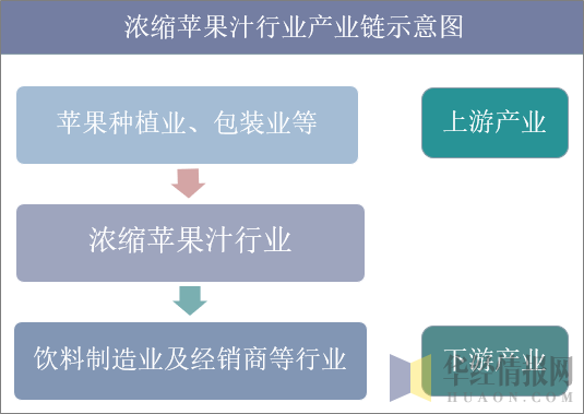 浓缩苹果汁行业产业链示意图