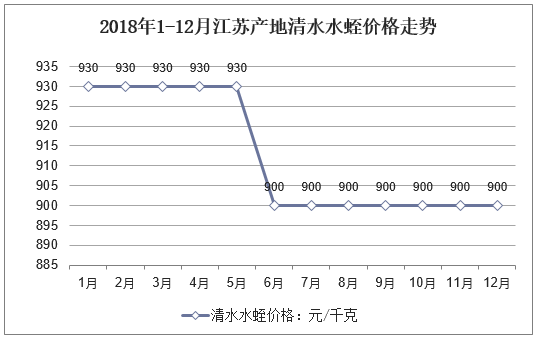 2018年1-12月江苏产地清水水蛭价格走势