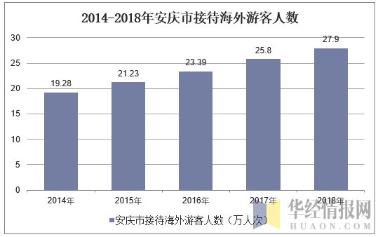 2014-2018年安庆市接待海外游客人数