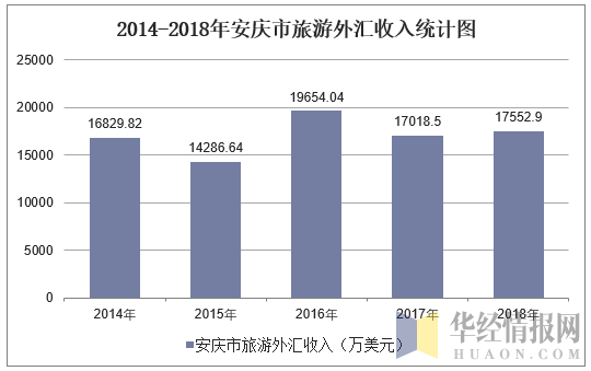 2014-2018年安庆市旅游外汇收入统计图