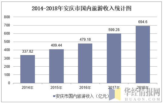 2014-2018年安庆市国内旅游收入统计图