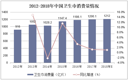 2012-2018年中国卫生巾消费量情况