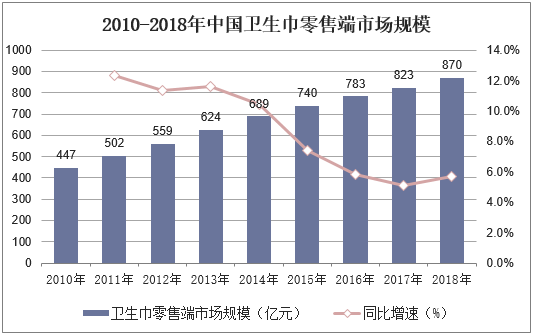 2010-2018年中国卫生巾零售端市场规模