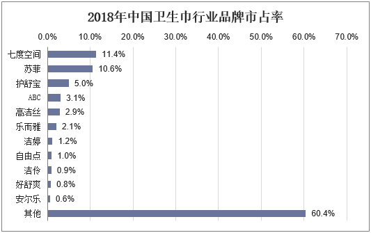 2018年中国卫生巾行业品牌市占率