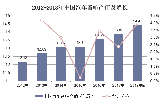 2012-2018年中国汽车音响产值及增长