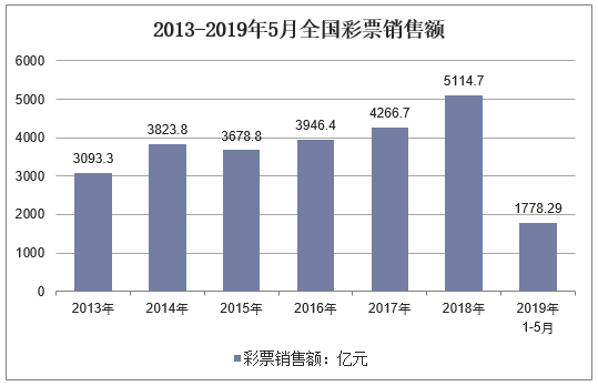 2013-2019年5月全国彩票销售额