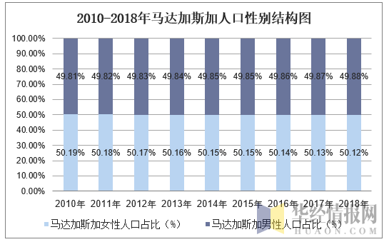 2010-2018年馬達加斯加人口總數及人口結構分析