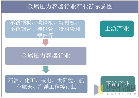 金属压力容器行业产业链示意图