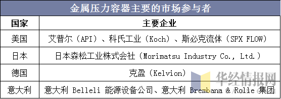 金属压力容器主要的市场参与者