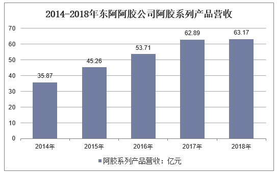 2014-2018年东阿阿胶公司阿胶系列产品营收