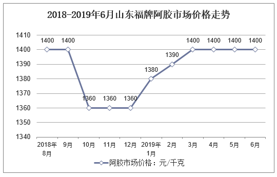 2018-2019年6月山东福牌阿胶市场价格走势
