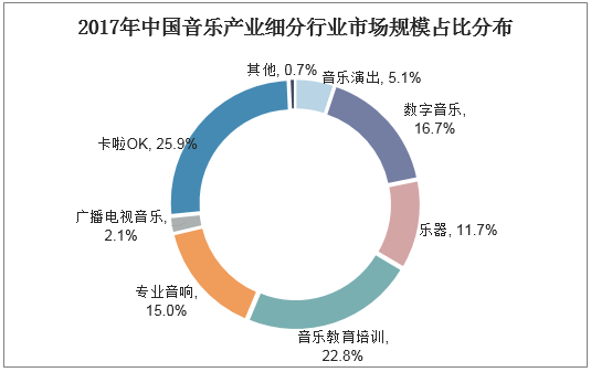 2017年中国音乐产业细分行业市场规模占比分布