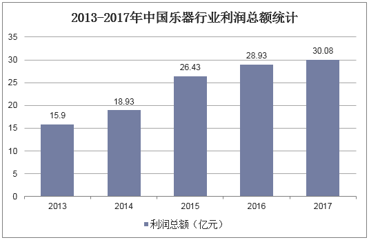 2013-2017年中国乐器行业利润总额统计