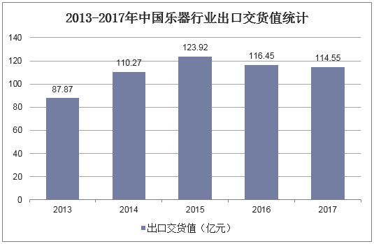 2013-2017年中国乐器行业出口交货值统计