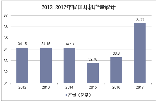 2012-2017年我国耳机产量统计