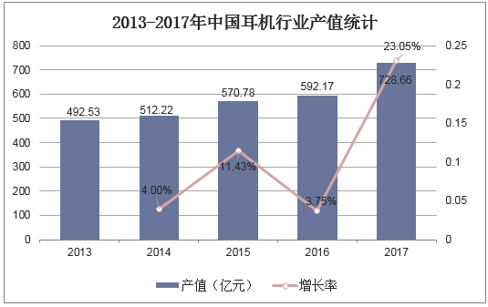 2013-2017年中国耳机行业产值统计