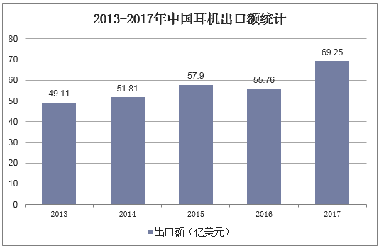 2013-2017年中国耳机出口额统计