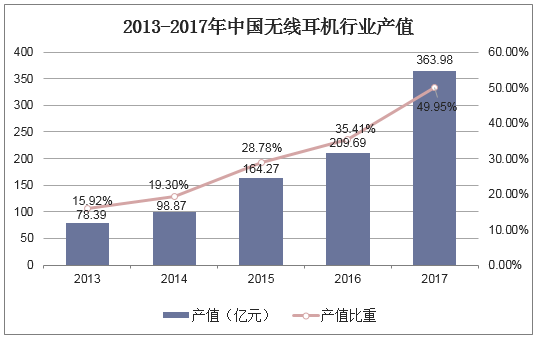 2013-2017年中国无线耳机行业产值