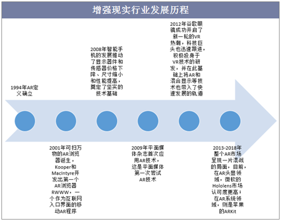 增强现实行业发展历程