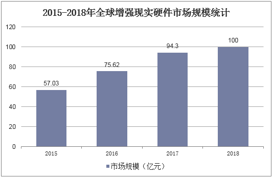 2015-2018年全球增强现实硬件市场规模统计