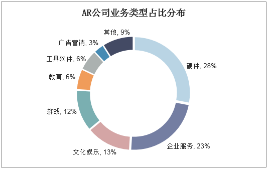 AR公司业务类型占比分布