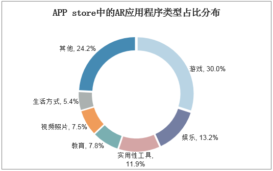 APP store中的AR应用程序类型占比分布
