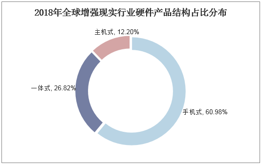 2018年全球增强现实行业硬件产品结构占比分布