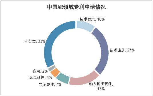 中国AR领域专利申请情况